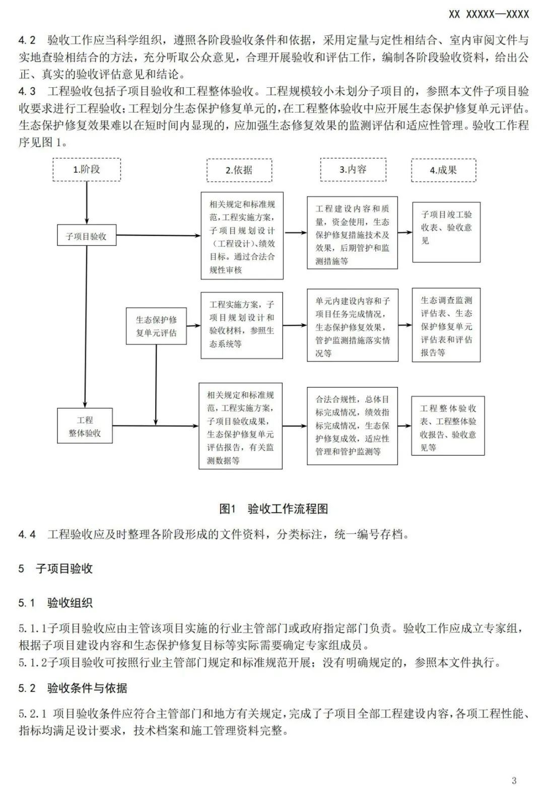 《国土空间生态保护修复工程验收规范》报批稿公示