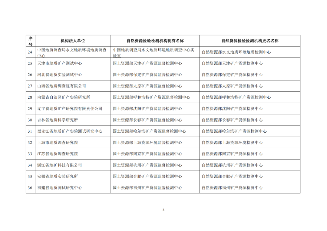 这些自然资源检验检测机构拟更名