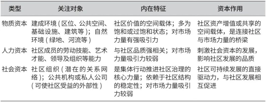 “资产为本”的老旧社区更新路径，可行性如何？资产增值几何？