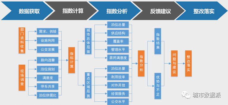 【停车数字化治理探索】停车指数:城市停车健康状况的指示针丨城市数据派 【停车数字化治理探索】停车指数:城市停车健康状况的指示针丨城市数据派