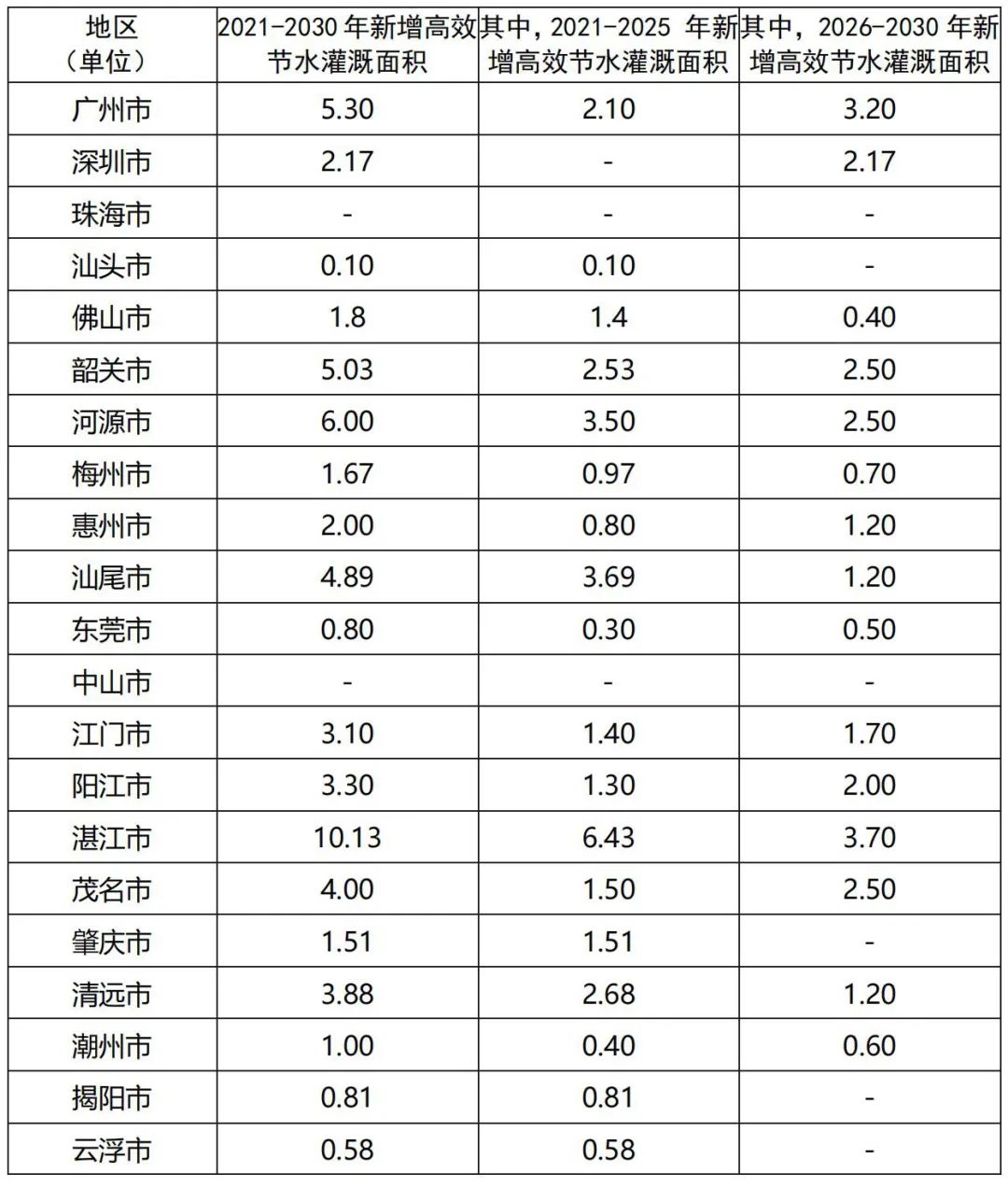《广东省高标准农田建设规划（2021-2030年）》出台