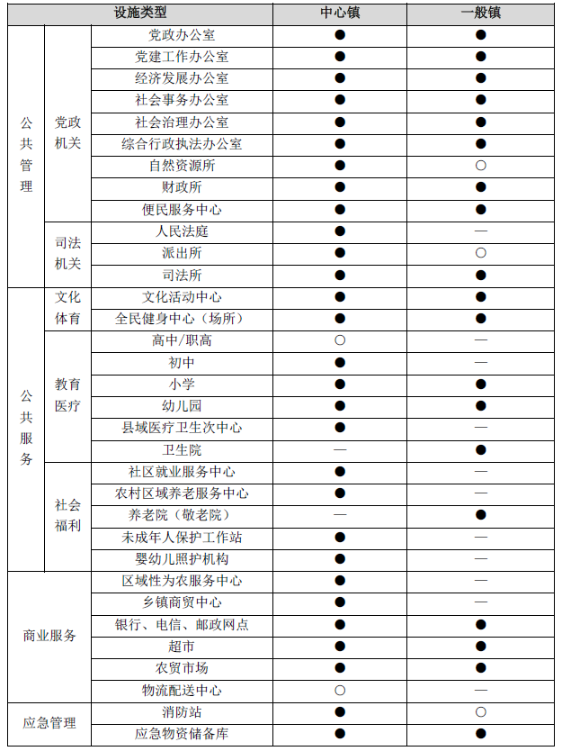 以片区为单元建设“镇村生活圈”实践