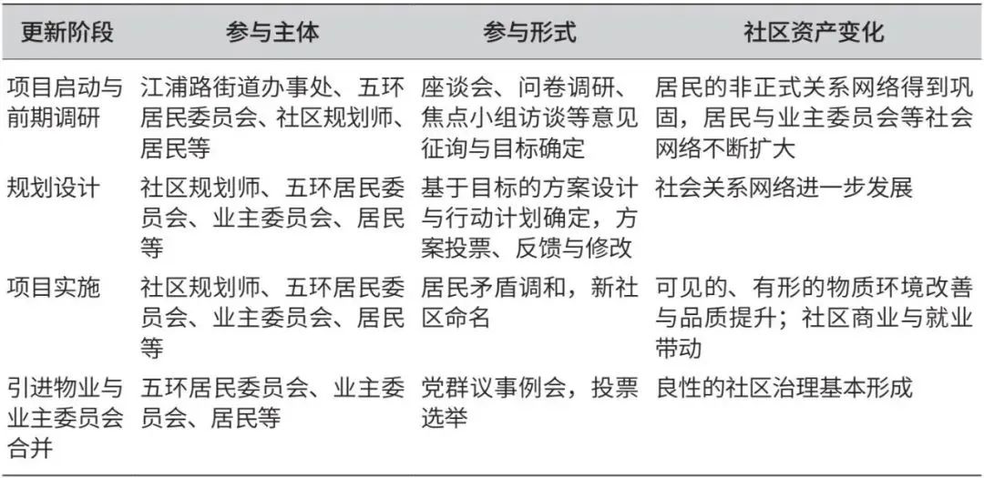 文章精选 | 基于“资产为本”理论的老旧社区更新路径与实践