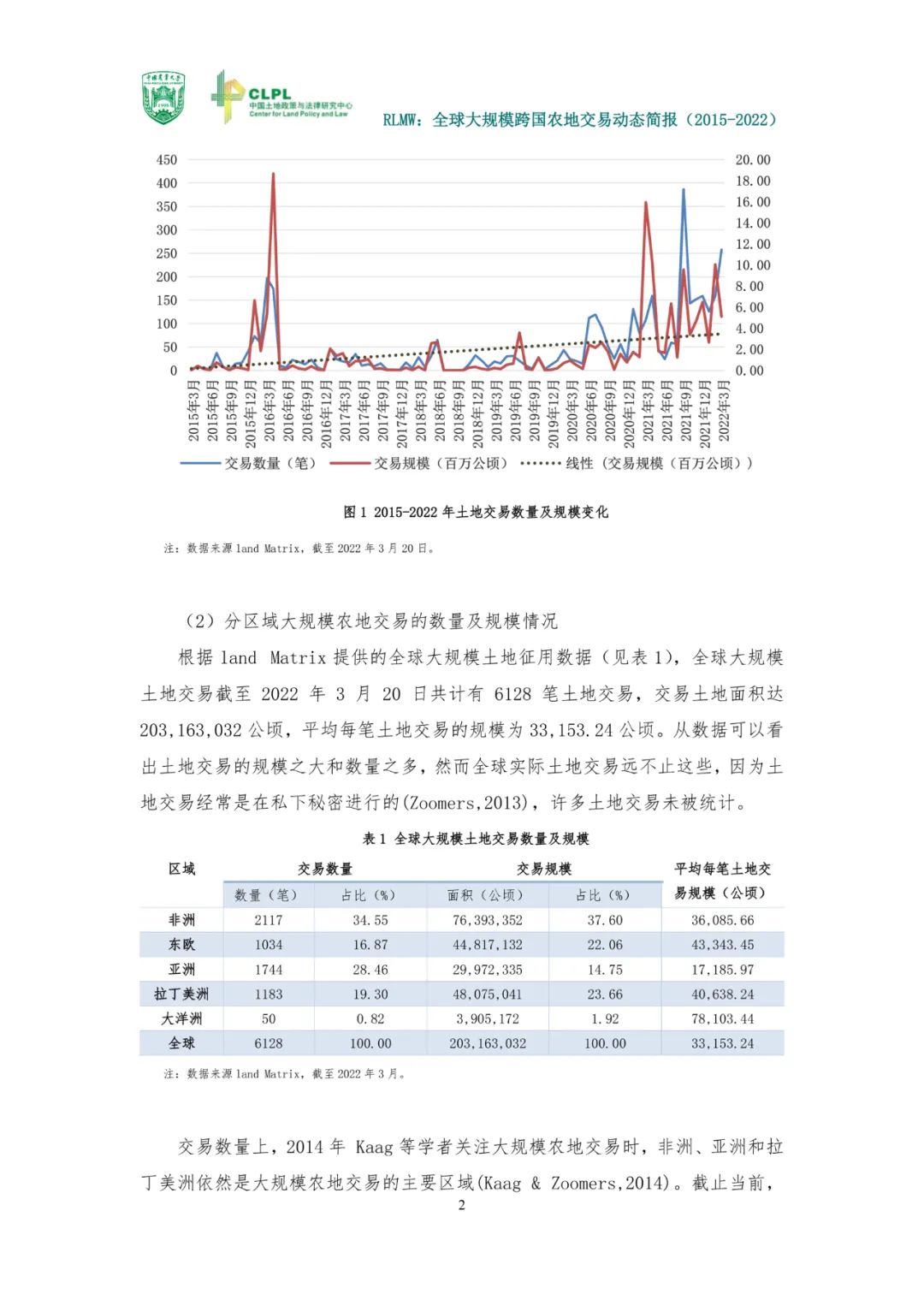 【农地市场洞察】全球大规模跨国农地交易动态