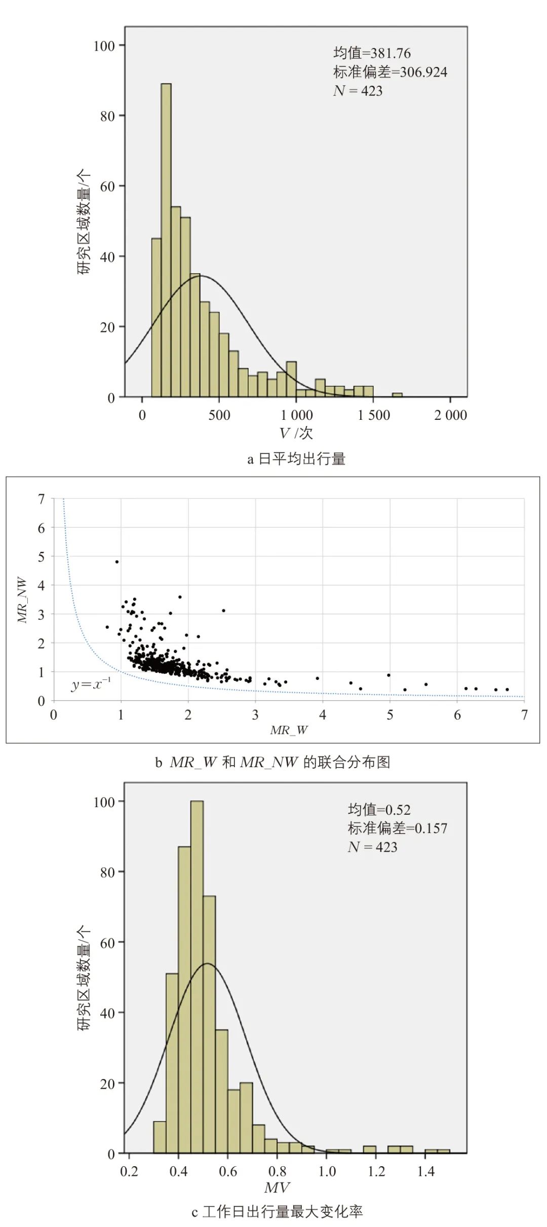 区域建成环境对共享单车日变特征的影响:以厦门市为例 区域建成环境对共享单车日变特征的影响:以厦门市为例