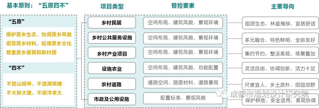 【重磅】诠释公园城市乡村表达、描绘城乡融合发展图景——《成都市城乡融合发展片区建设项目规划管理技术规定及导则(试行)》正式发布