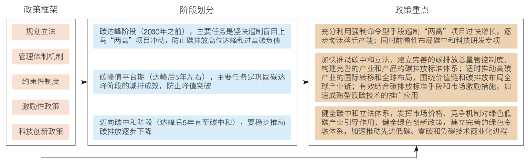 我国现有“双碳”政策框架与技术创新政策分析丨科技支撑“双碳”目标实现 我国现有“双碳”政策框架与技术创新政策分析丨科技支撑“双碳”目标实现