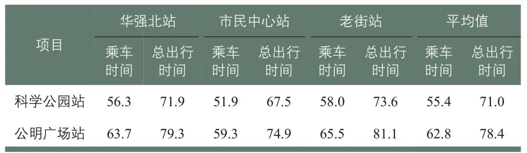 城市轨道交通市域快线规划评估:以深圳地铁6号线为例 城市轨道交通市域快线规划评估:以深圳地铁6号线为例