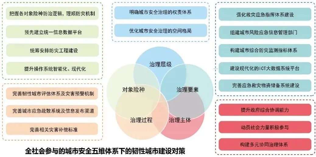 全球汇 · 专栏 | 城市如何“韧性”(六 · 连载终)我国韧性城市建设现状与展望 全球汇 · 专栏 | 城市如何“韧性”(六 · 连载终)我国韧性城市建设现状与展望