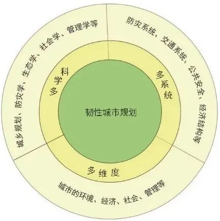 全球汇 · 专栏 | 城市如何“韧性”(六 · 连载终)我国韧性城市建设现状与展望 全球汇 · 专栏 | 城市如何“韧性”(六 · 连载终)我国韧性城市建设现状与展望
