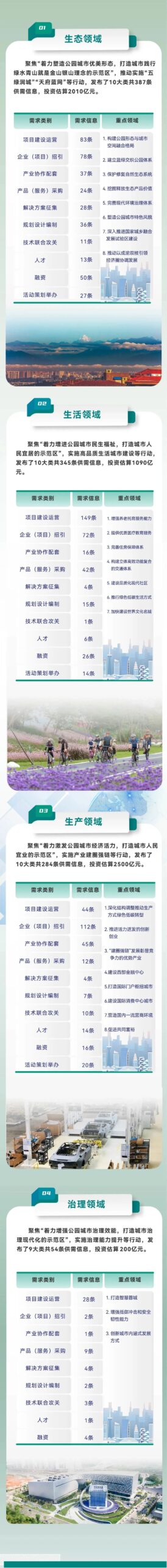 成都正式发布首批《公园城市示范区建设机会清单》 成都正式发布首批《公园城市示范区建设机会清单》