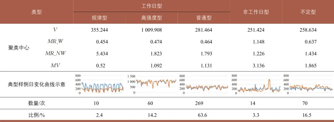 区域建成环境对共享单车日变特征的影响:以厦门市为例 区域建成环境对共享单车日变特征的影响:以厦门市为例