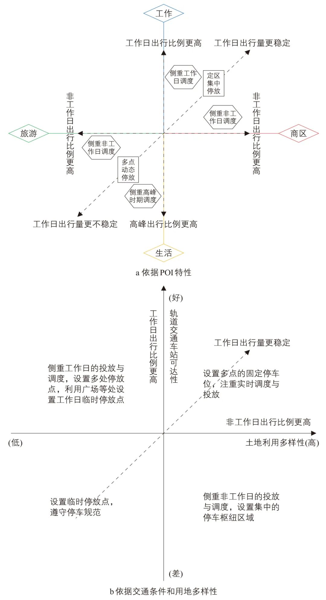 区域建成环境对共享单车日变特征的影响:以厦门市为例 区域建成环境对共享单车日变特征的影响:以厦门市为例