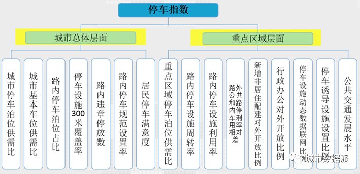 【停车数字化治理探索】停车指数:城市停车健康状况的指示针丨城市数据派 【停车数字化治理探索】停车指数:城市停车健康状况的指示针丨城市数据派