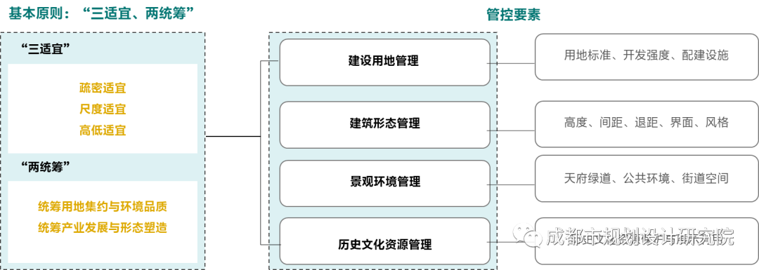 【重磅】诠释公园城市乡村表达、描绘城乡融合发展图景——《成都市城乡融合发展片区建设项目规划管理技术规定及导则(试行)》正式发布