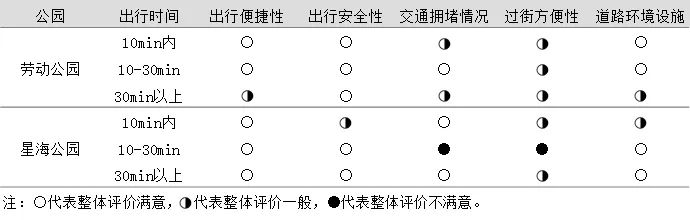 伴我童行 | 儿童家庭到达城市公园的出行环境调查与优化建议 伴我童行 | 儿童家庭到达城市公园的出行环境调查与优化建议