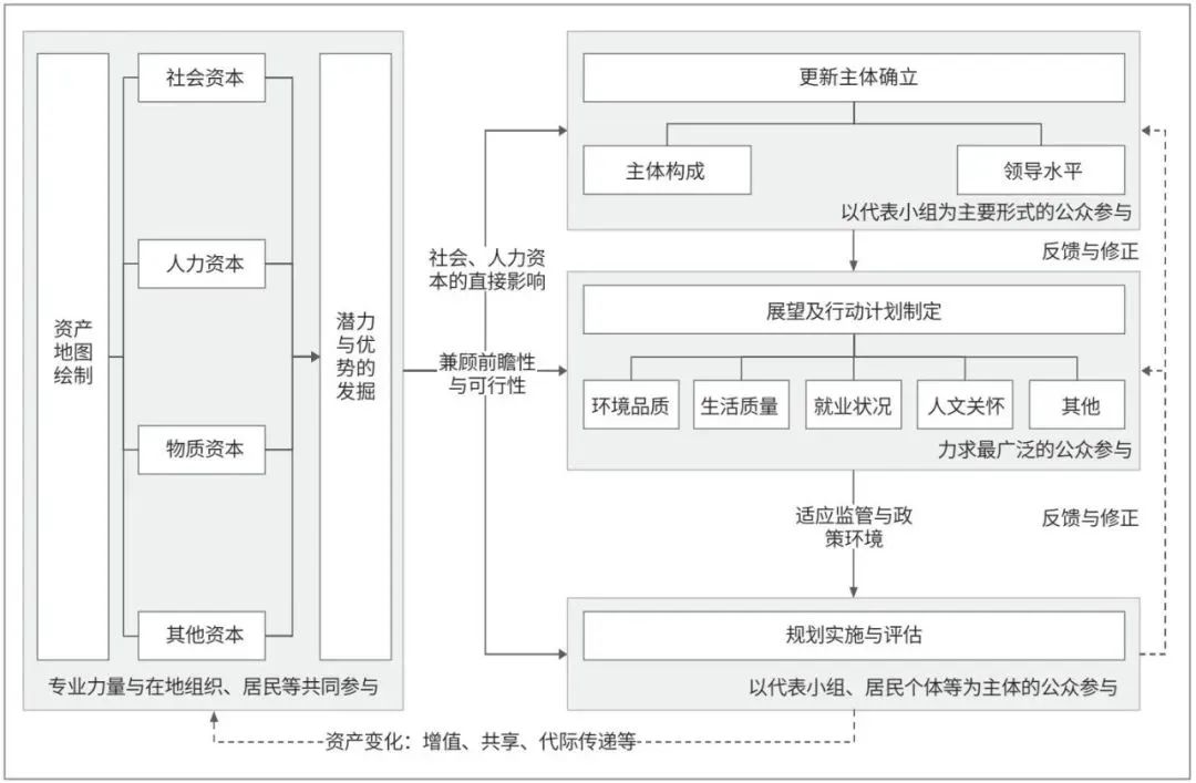 文章精选 | 基于“资产为本”理论的老旧社区更新路径与实践