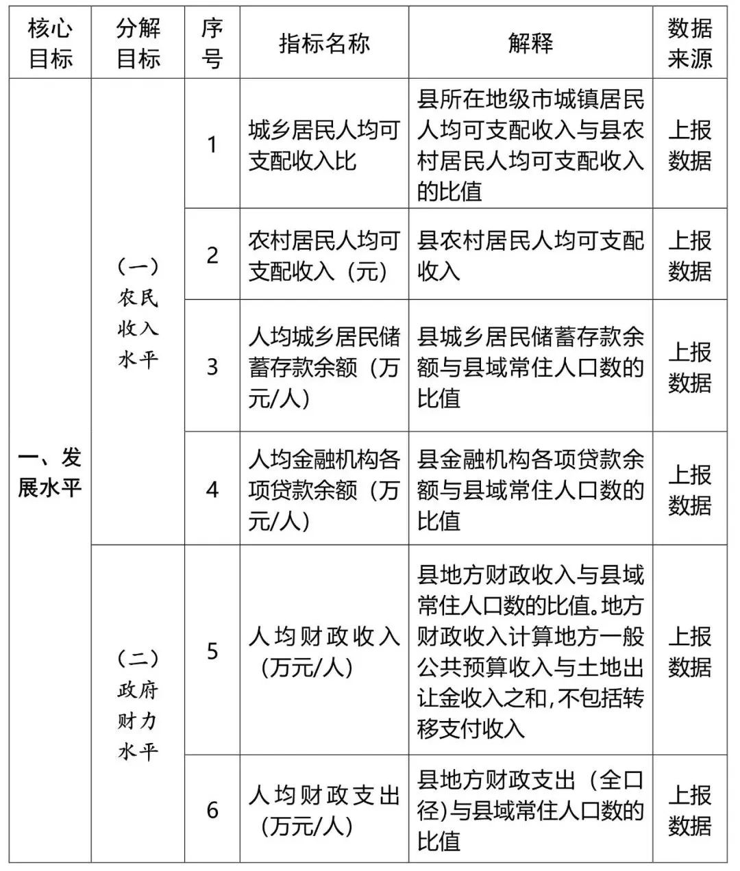 住建部发布关于开展2022年乡村建设评价工作的通知,附2022年乡村建设评价指标体系 住建部发布关于开展2022年乡村建设评价工作的通知,附2022年乡村建设评价指标体系