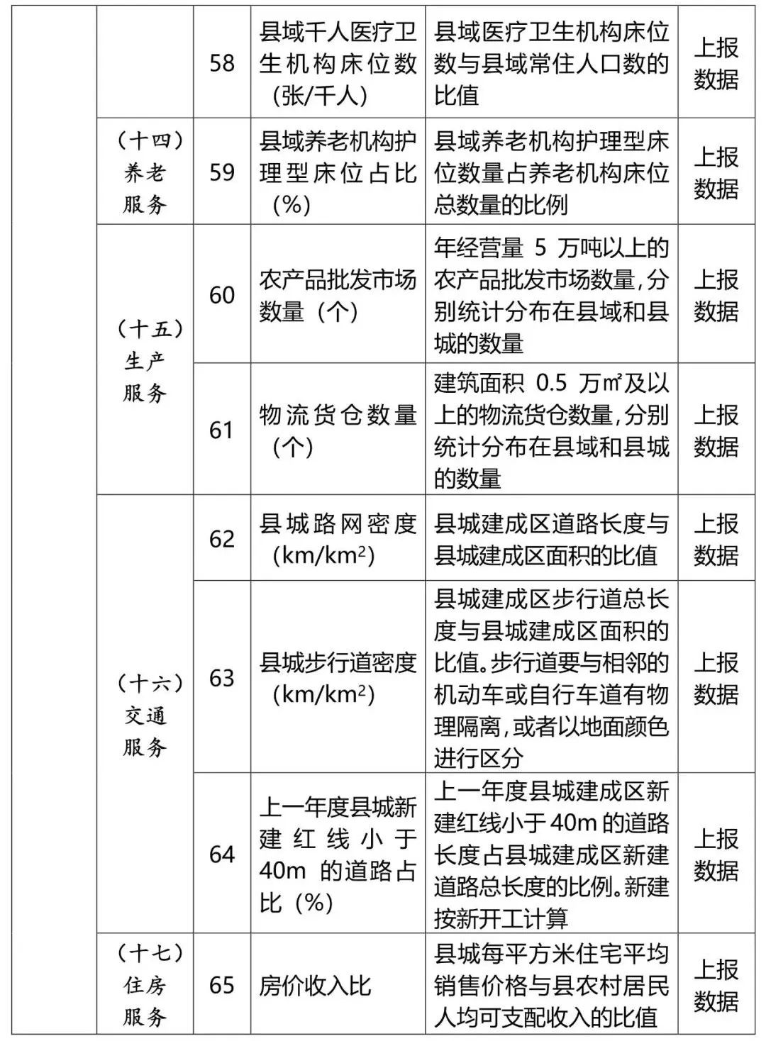 住建部发布关于开展2022年乡村建设评价工作的通知,附2022年乡村建设评价指标体系 住建部发布关于开展2022年乡村建设评价工作的通知,附2022年乡村建设评价指标体系