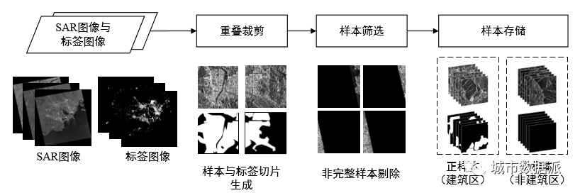 【研究数据分享】面向深度学习的GF-3 精细模式SAR建筑数据集丨城市数据派