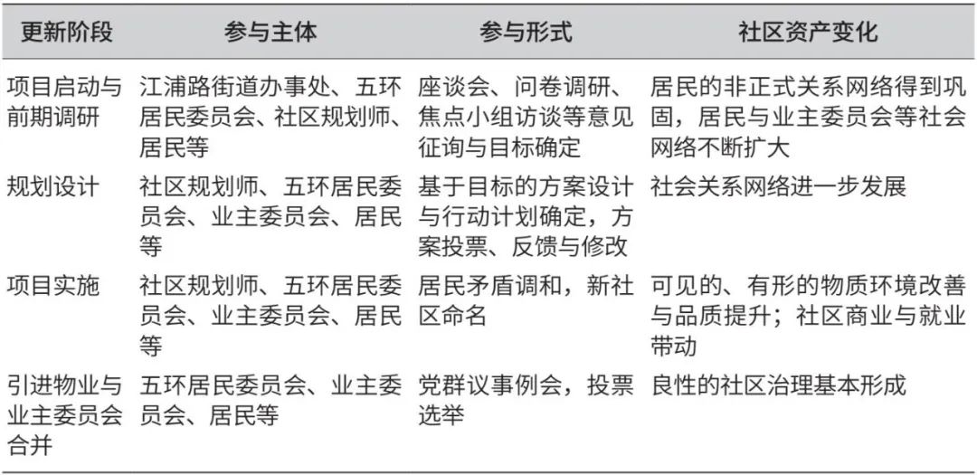 “资产为本”的老旧社区更新路径，可行性如何？资产增值几何？