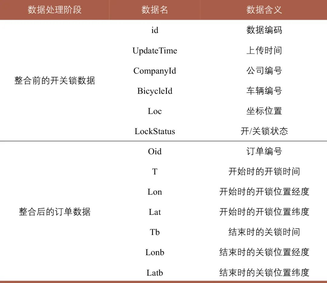 区域建成环境对共享单车日变特征的影响:以厦门市为例 区域建成环境对共享单车日变特征的影响:以厦门市为例