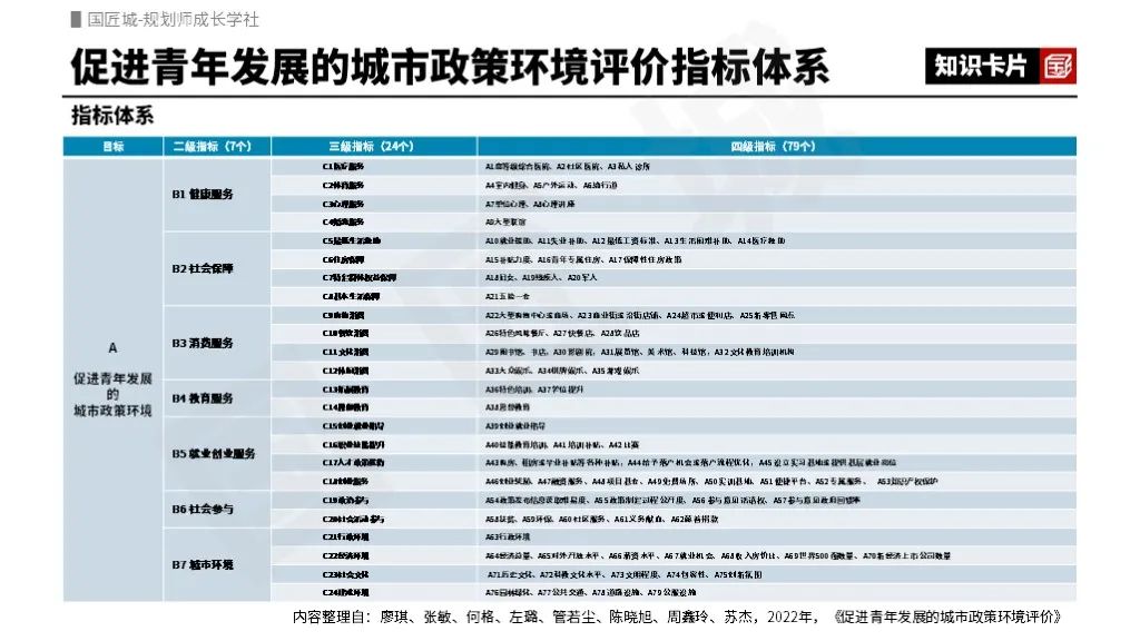 青年发展型城市专题总结:相关文献、指标体系研究、青年发展专项规划、规划设计探索 青年发展型城市专题总结:相关文献、指标体系研究、青年发展专项规划、规划设计探索