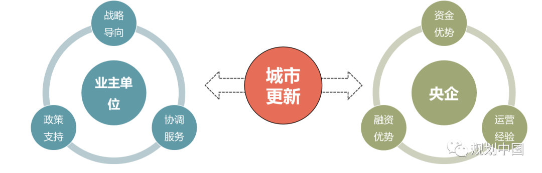 从“棚改”到“更新”,规划师的三重角色——以兰州市西固区全域棚改规划为例 从“棚改”到“更新”,规划师的三重角色——以兰州市西固区全域棚改规划为例