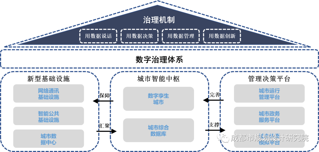 【规划前沿】国内外城市数字化转型的前沿做法