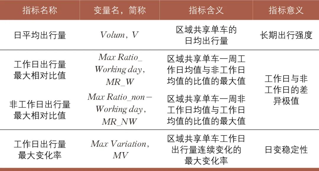 区域建成环境对共享单车日变特征的影响:以厦门市为例 区域建成环境对共享单车日变特征的影响:以厦门市为例