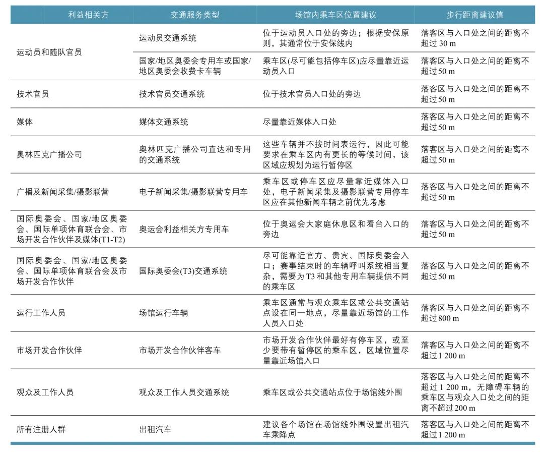 大型体育赛事场馆交通设施规划及交通组织:以奥运场馆为例 大型体育赛事场馆交通设施规划及交通组织:以奥运场馆为例