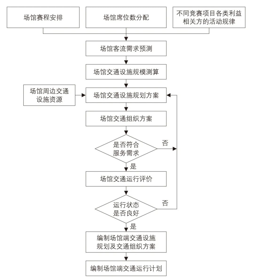大型体育赛事场馆交通设施规划及交通组织:以奥运场馆为例 大型体育赛事场馆交通设施规划及交通组织:以奥运场馆为例