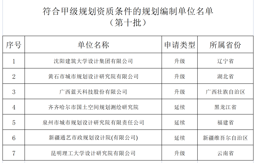 自然资源部公示第十批符合甲级规划资质条件的规划编制单位名单 自然资源部公示第十批符合甲级规划资质条件的规划编制单位名单