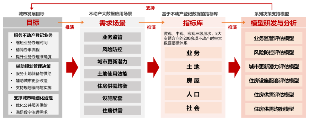 南京不动产登记大数据挖掘与治理决策支撑应用 南京不动产登记大数据挖掘与治理决策支撑应用