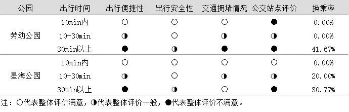 伴我童行 | 儿童家庭到达城市公园的出行环境调查与优化建议 伴我童行 | 儿童家庭到达城市公园的出行环境调查与优化建议