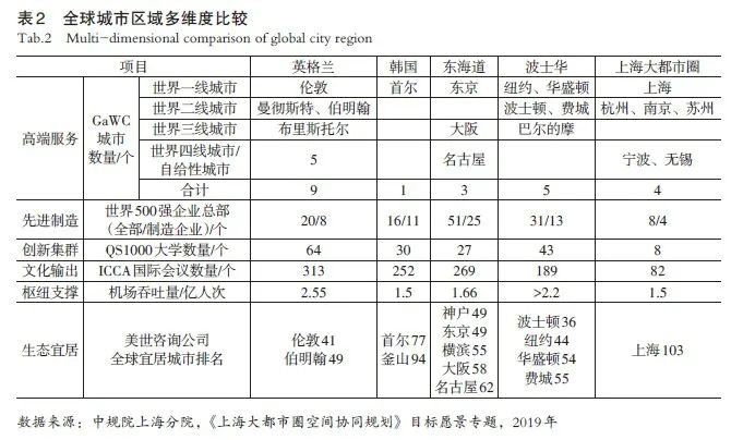 【文章精选】全球城市区域视角下上海大都市圈内涵属性与目标愿景 | 2022年第2期