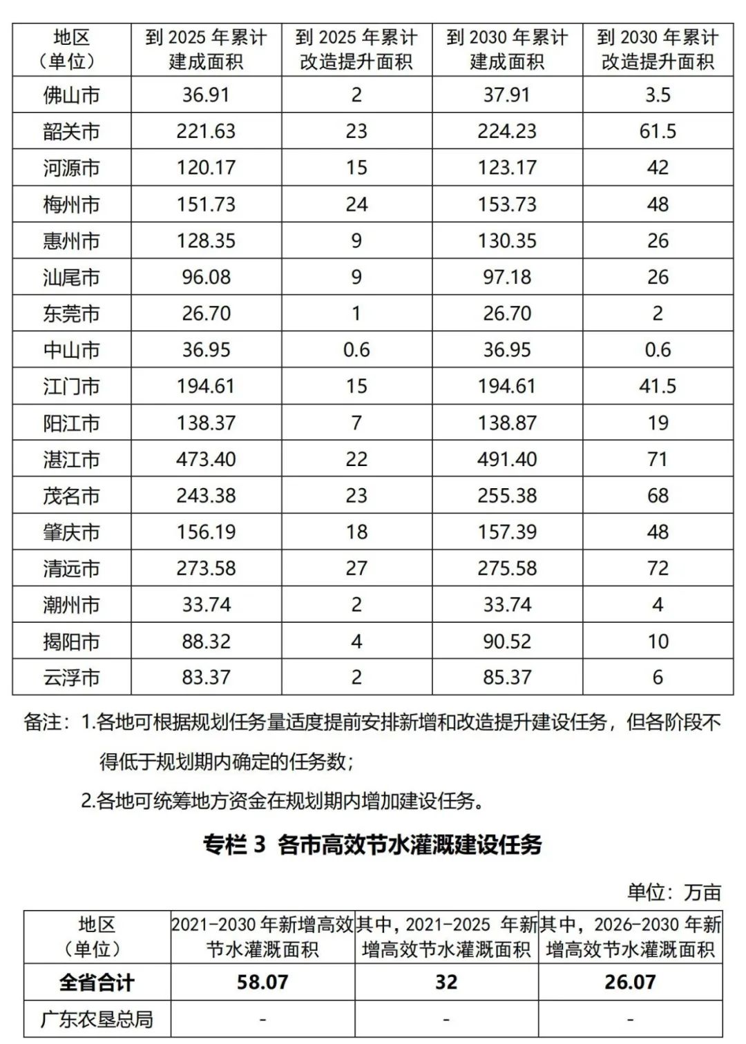 《广东省高标准农田建设规划（2021-2030年）》出台