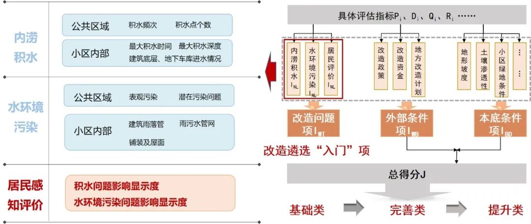 既有城市住区海绵化升级改造技术研究 | 基础设施工程专项 既有城市住区海绵化升级改造技术研究 | 基础设施工程专项