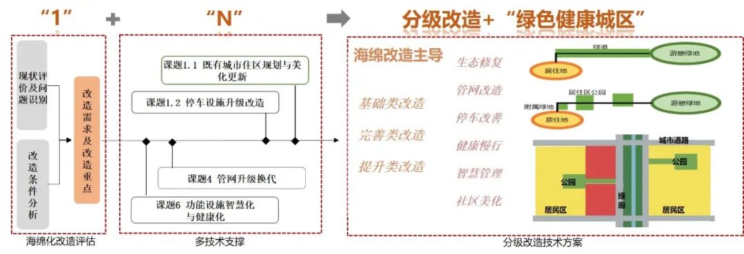 既有城市住区海绵化升级改造技术研究 | 基础设施工程专项 既有城市住区海绵化升级改造技术研究 | 基础设施工程专项