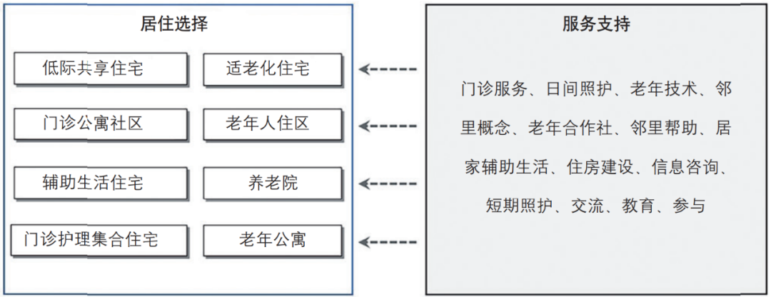 期刊精粹 | 德国适老居住模式的特征与经验【2022.3期】