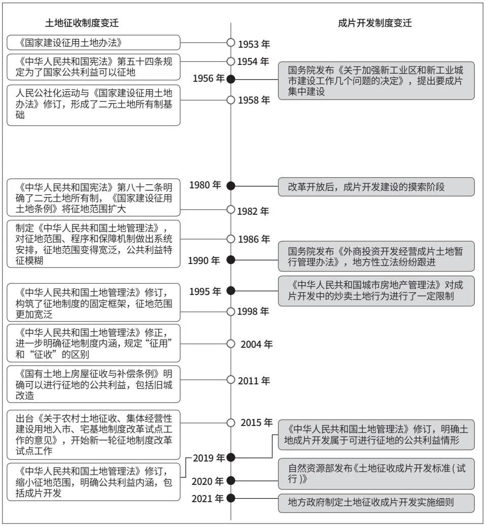 土地征收成片开发方案与国土空间规划的协调路径研究