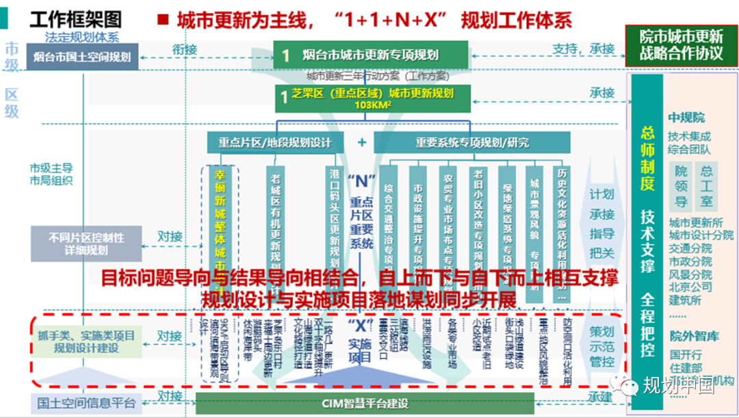 烟台城市更新实践探索与思考 烟台城市更新实践探索与思考