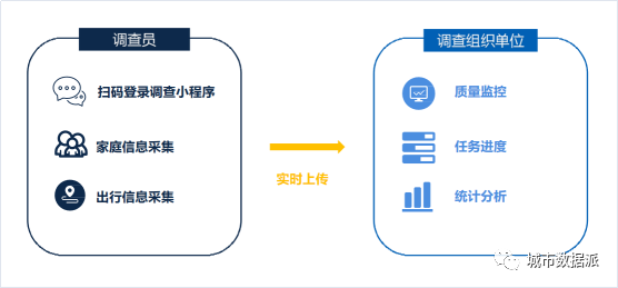 居民出行调查软件产品V2.0发布——疫情常态化下居民出行调查的探索丨城市数据派