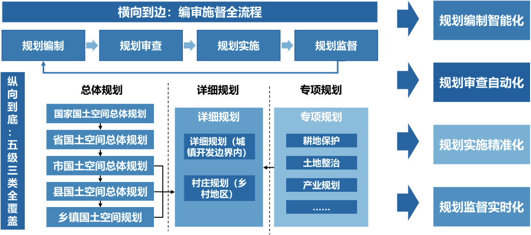 智慧国土空间规划2.0的目标、方向和建设框架