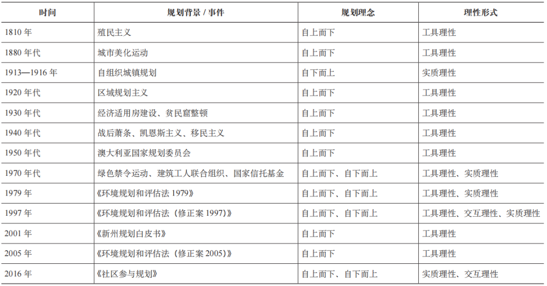 期刊精粹 | 澳大利亚“先验”规划评估的理性、实践及其借鉴——以悉尼市为例【2022.3期】