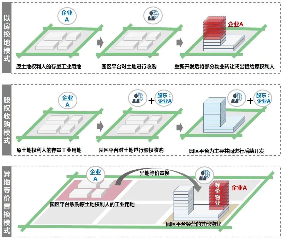 国内城市高质量产业空间供给探索及对广州的启示 国内城市高质量产业空间供给探索及对广州的启示