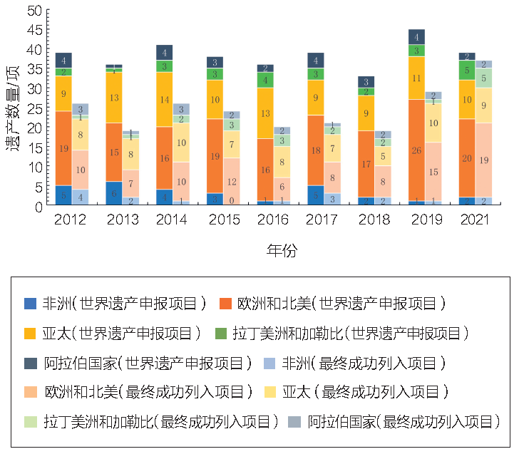 遗产大会观察|世界遗产视角下非洲优先与可持续发展战略的实施——2012年后非洲世界遗产申报与保护情况分析(上) 遗产大会观察|世界遗产视角下非洲优先与可持续发展战略的实施——2012年后非洲世界遗产申报与保护情况分析(上)