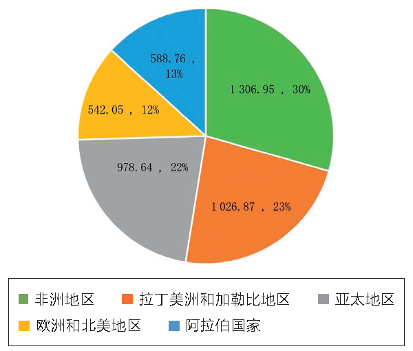 遗产大会观察|世界遗产视角下非洲优先与可持续发展战略的实施——2012年后非洲世界遗产申报与保护情况分析(下) 遗产大会观察|世界遗产视角下非洲优先与可持续发展战略的实施——2012年后非洲世界遗产申报与保护情况分析(下)