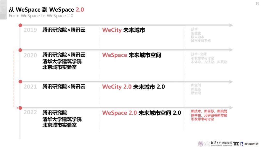 清华与腾讯联合发布“WeSpace 2.0·未来城市空间 2.0”报告，与你一同展望近未来城市空间场景