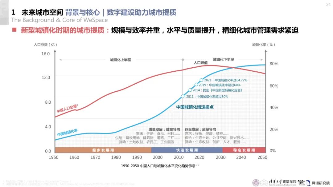 清华与腾讯联合发布“WeSpace 2.0·未来城市空间 2.0”报告，与你一同展望近未来城市空间场景